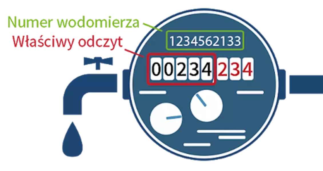 odczyt wodomierzy 