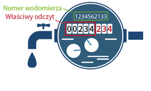 prosimy o podanie odczytów wodomierzy do dnia 10 lutego 2026 r. 